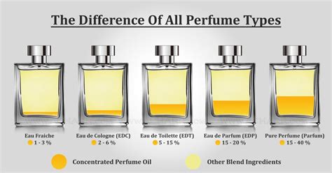 toilette vs parfum difference